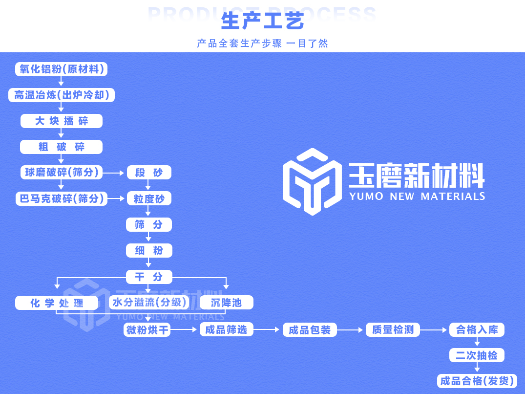 白剛玉生產(chǎn)工藝